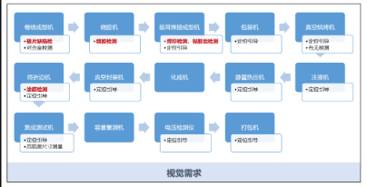 ?？抵悄芟鄼C軟包電池制芯線體視覺解決方案