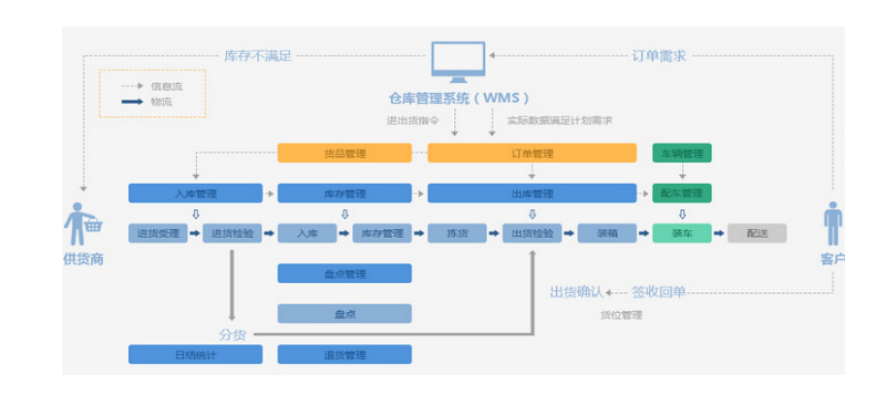 富立葉倉儲物流整體解決方案.png 富立葉倉儲物流整體解決方案.png